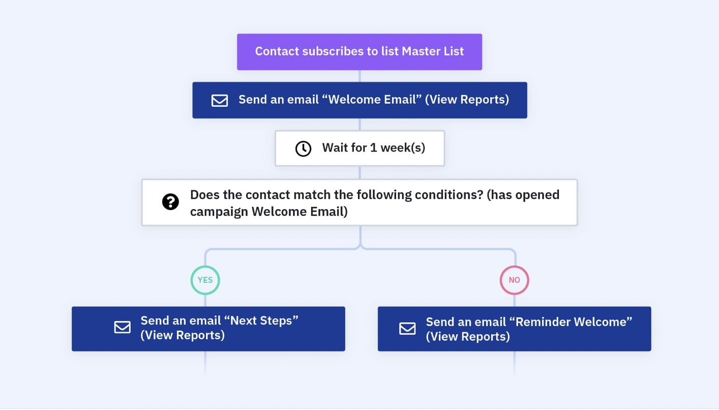 email marketing flow