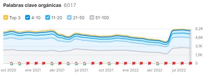 gráfica de palabras clave
