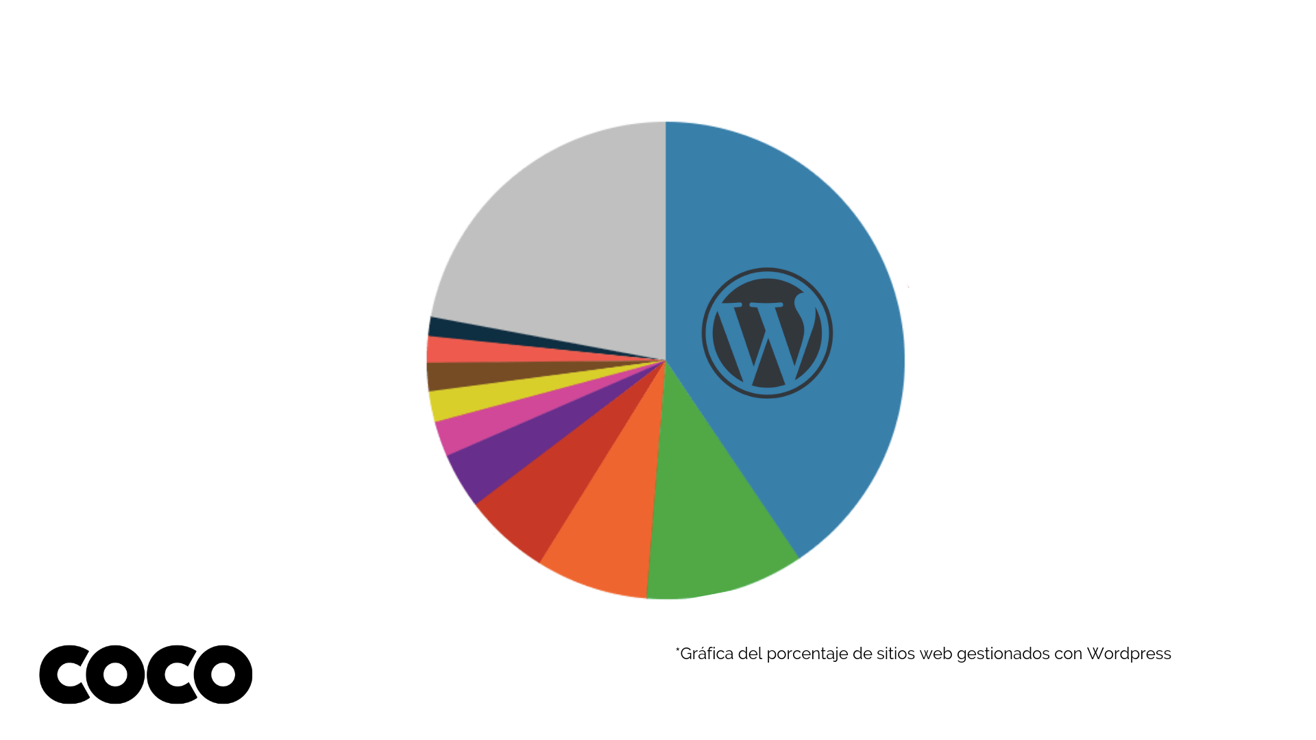 gráfica del porcentaje de sitios web gestionados con wordpress