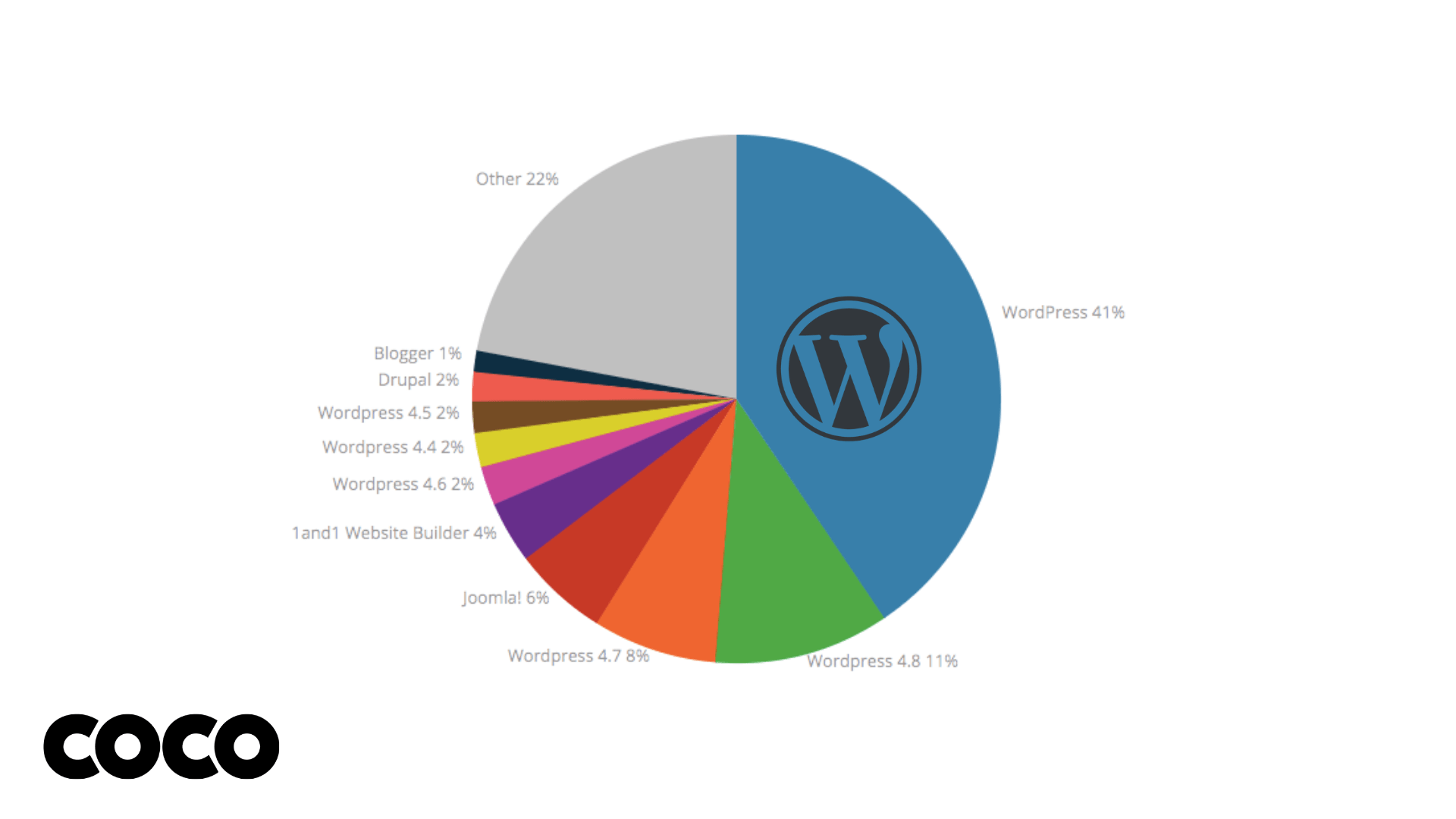 graph how many websites use wordpress