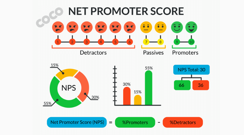 What Is Net Promoter Score 2021 Coco Solution